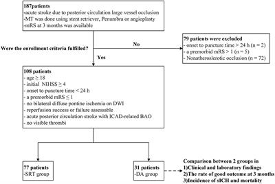 Safety and Efficacy of Direct Angioplasty in Acute Basilar Artery Occlusion Due to Atherosclerosis